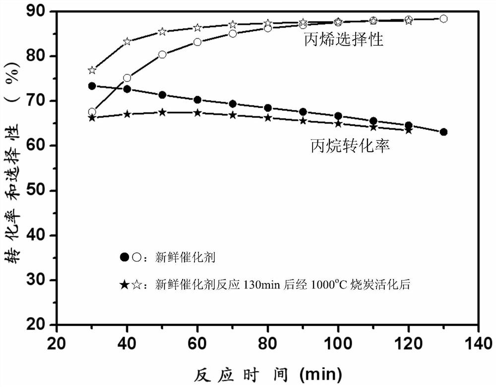 A kind of support catalyst of propane dehydrogenation to propylene and preparation method thereof