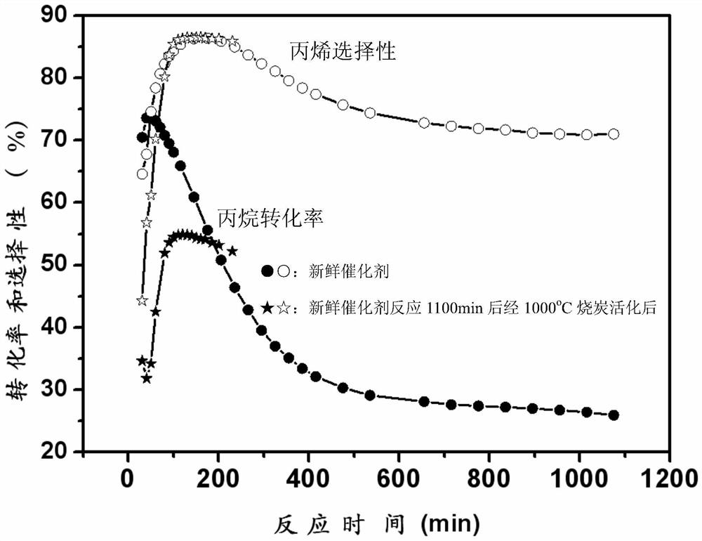 A kind of support catalyst of propane dehydrogenation to propylene and preparation method thereof