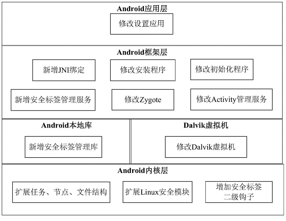 Resource access method of Android system