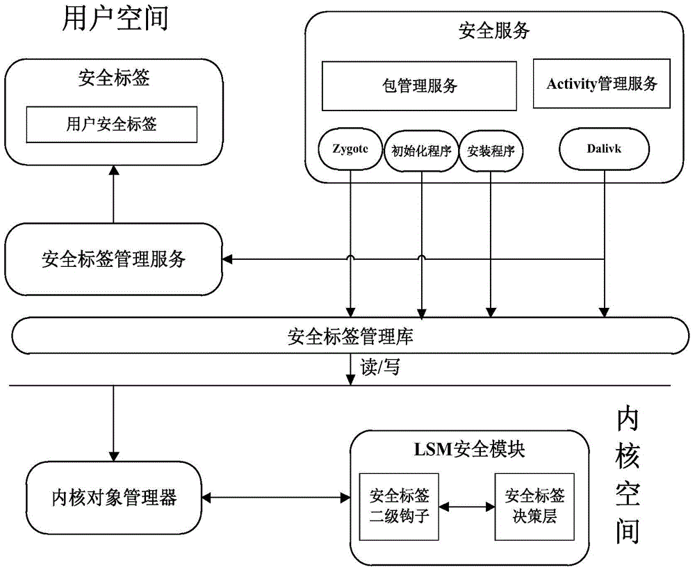Resource access method of Android system