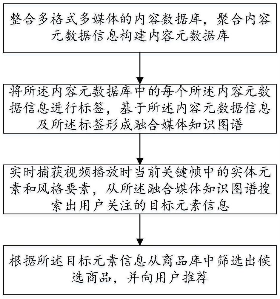 Video-centered convergence media content recommendation method and device