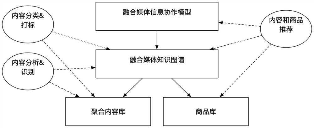 Video-centered convergence media content recommendation method and device