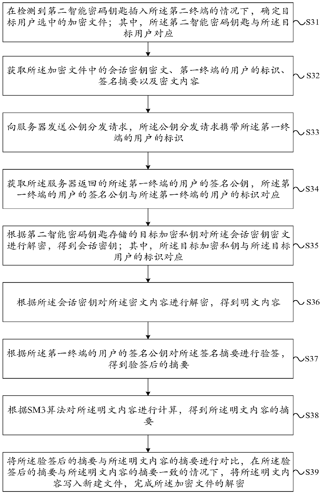 Data encryption and decryption and key distribution method and device, equipment and readable storage medium