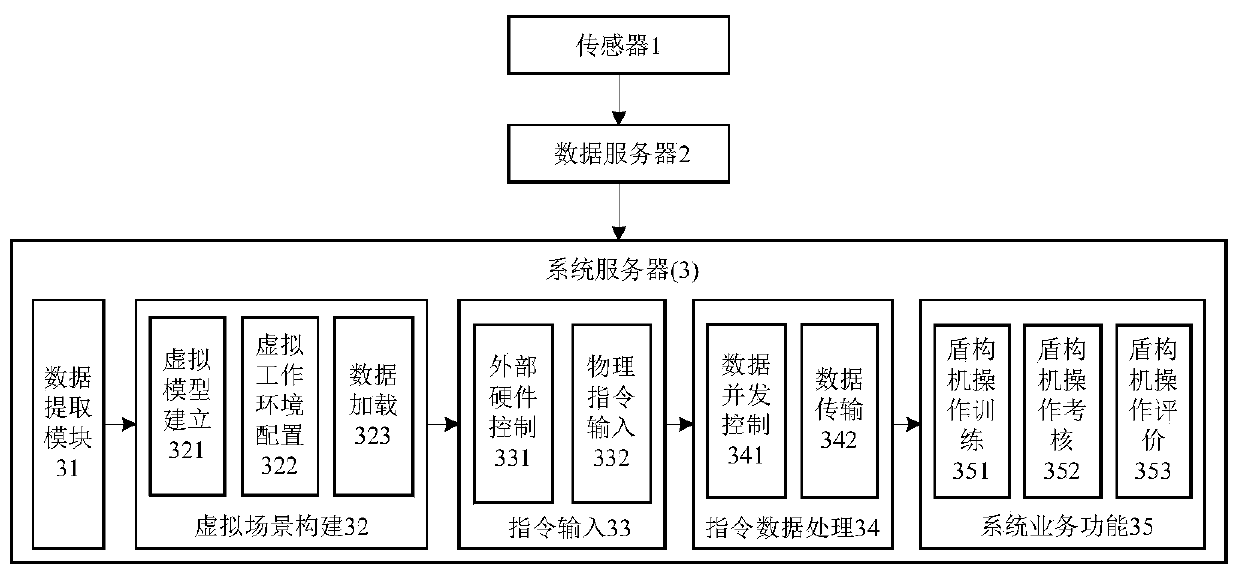 A shield machine cooperative operation virtual training system and method
