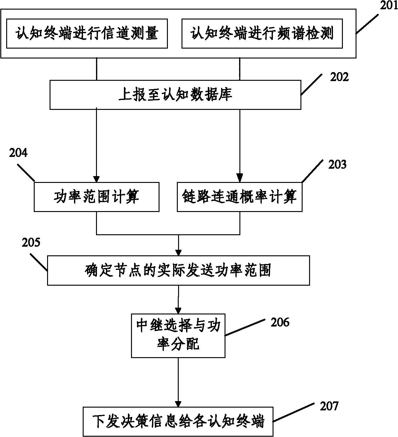 System and method for combining relay selection and power distribution