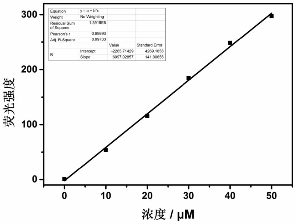 Fluorescent probe for detecting hypochlorite ion, preparation method and application thereof