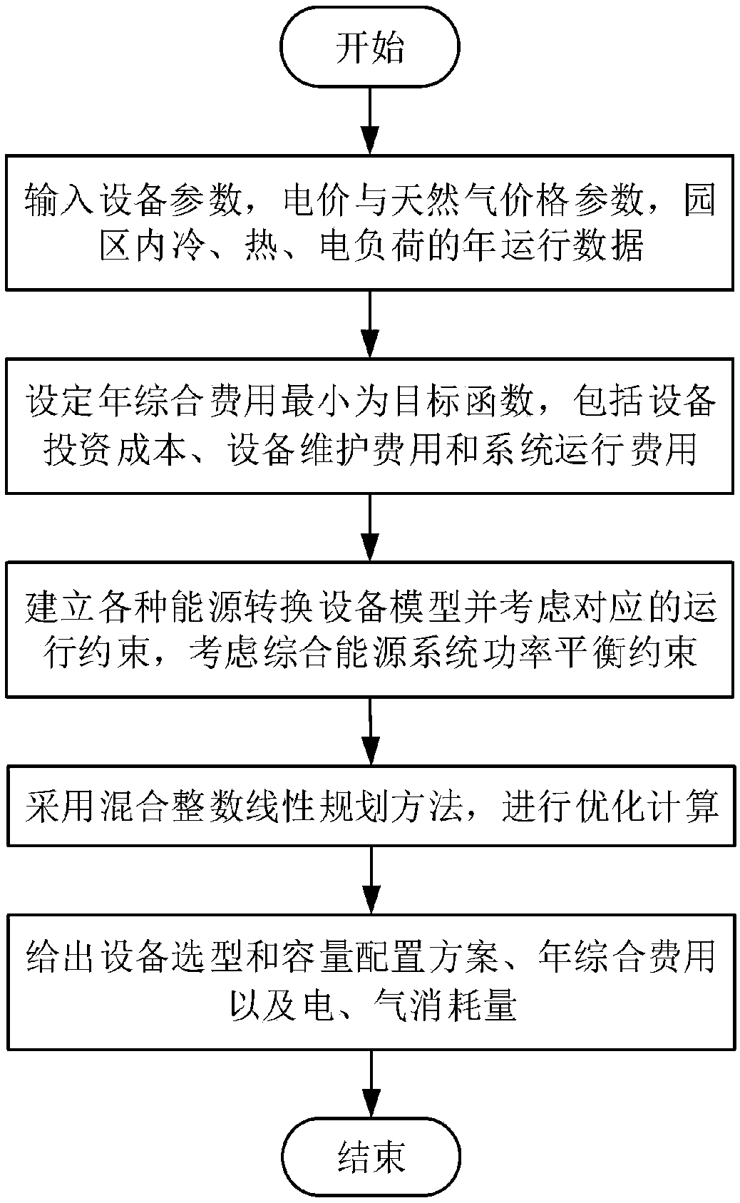 Equipment selection and capacity planning method for integrated energy system considering electric heating gas coupling