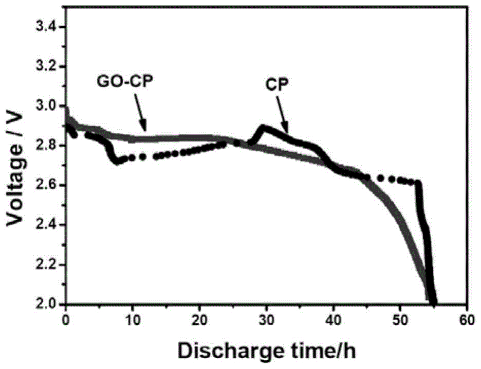 A lithium-air battery based on graphene oxide-carbon paper gas catalytic electrode