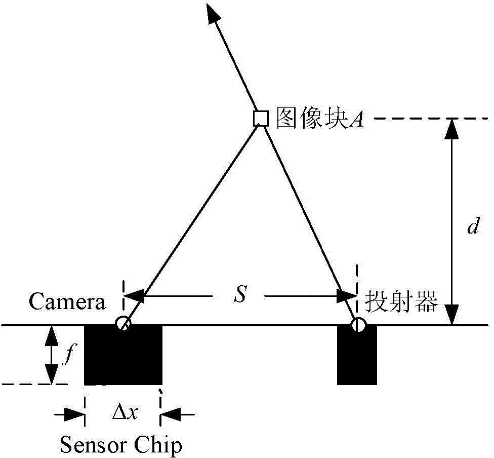 Multi-camera-array depth perception method