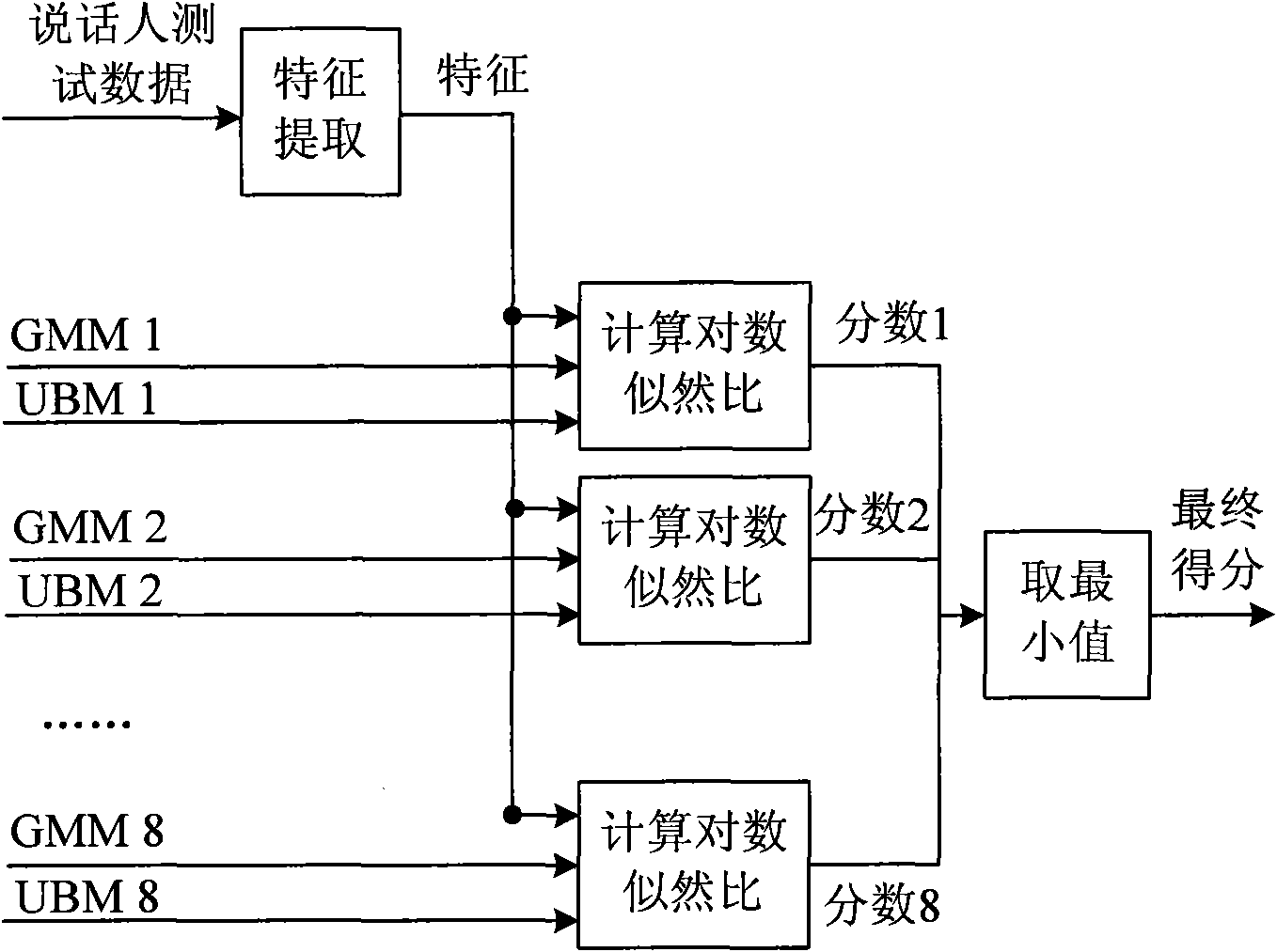 Multi-background modeling method for speaker recognition
