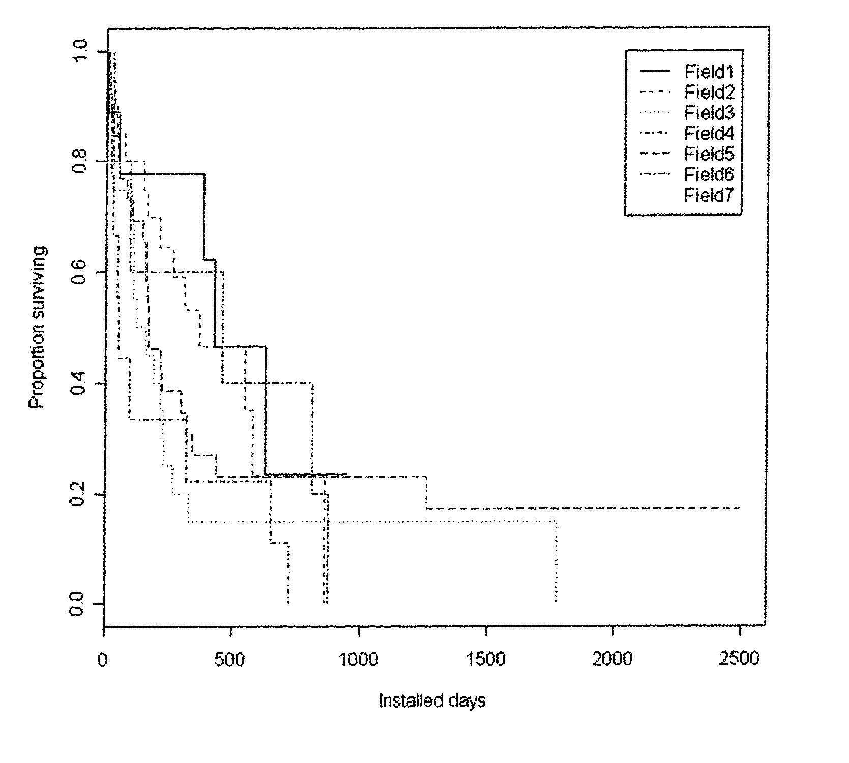 Statistical method for analyzing the performance of oilfield equipment