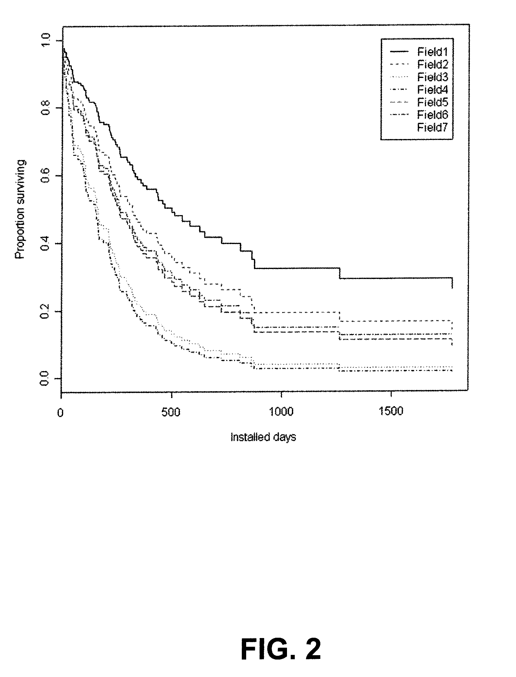 Statistical method for analyzing the performance of oilfield equipment