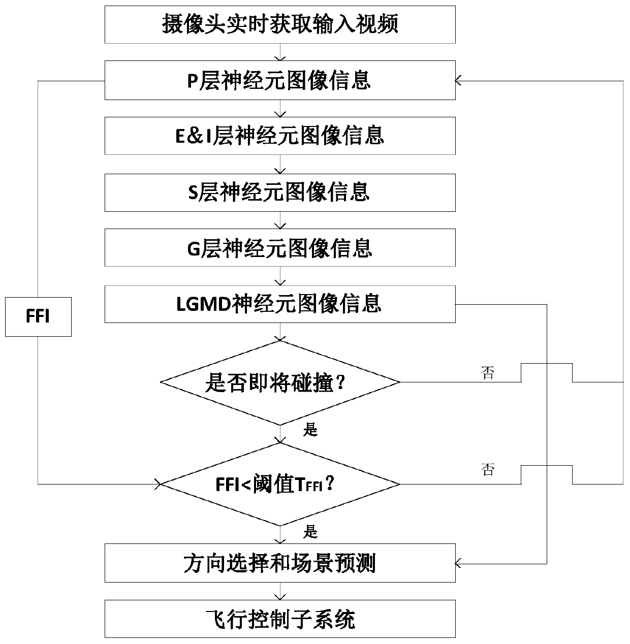 Unmanned aerial vehicle biomimetic obstacle avoidance control system and method based on LGMD