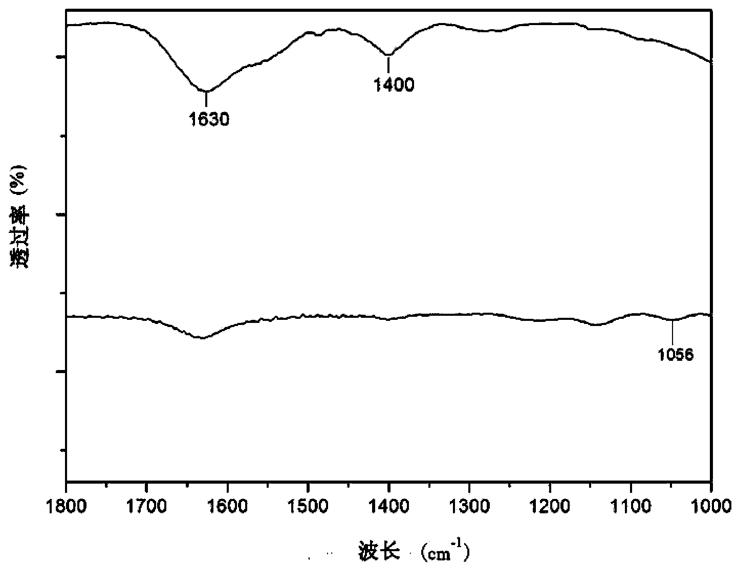 Method for preparing furfural through catalytic conversion of xylose by acid photocatalyst under ultraviolet light