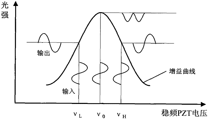 Alternating-current frequency stabilization system and method for four-frequency laser gyroscope