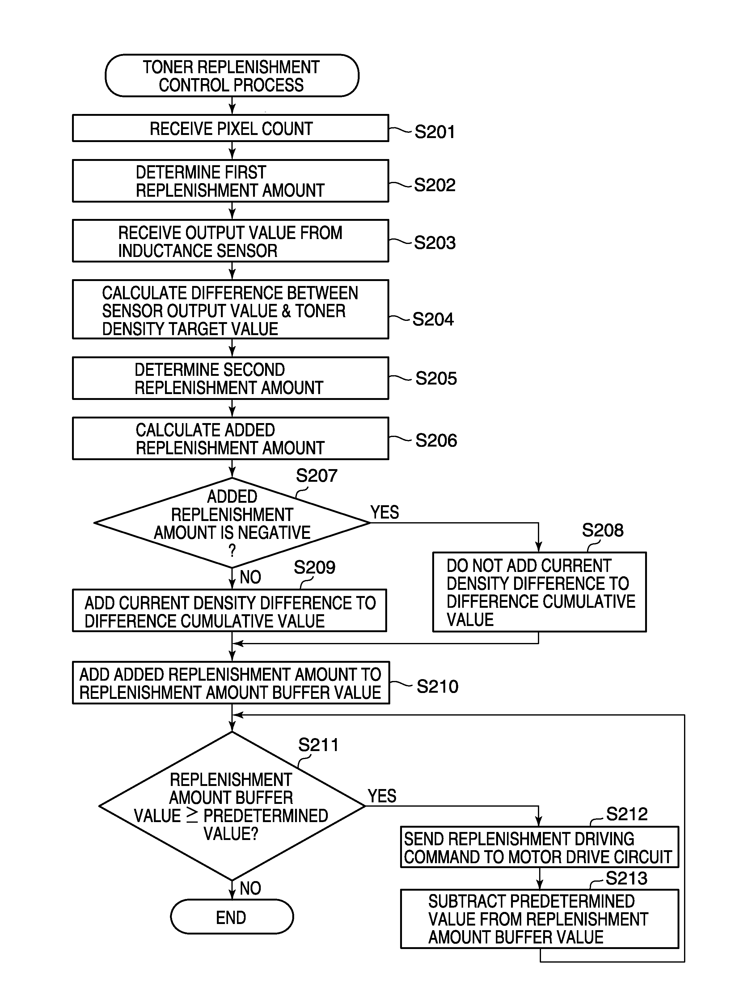 Image forming apparatus that performs developer replenishment