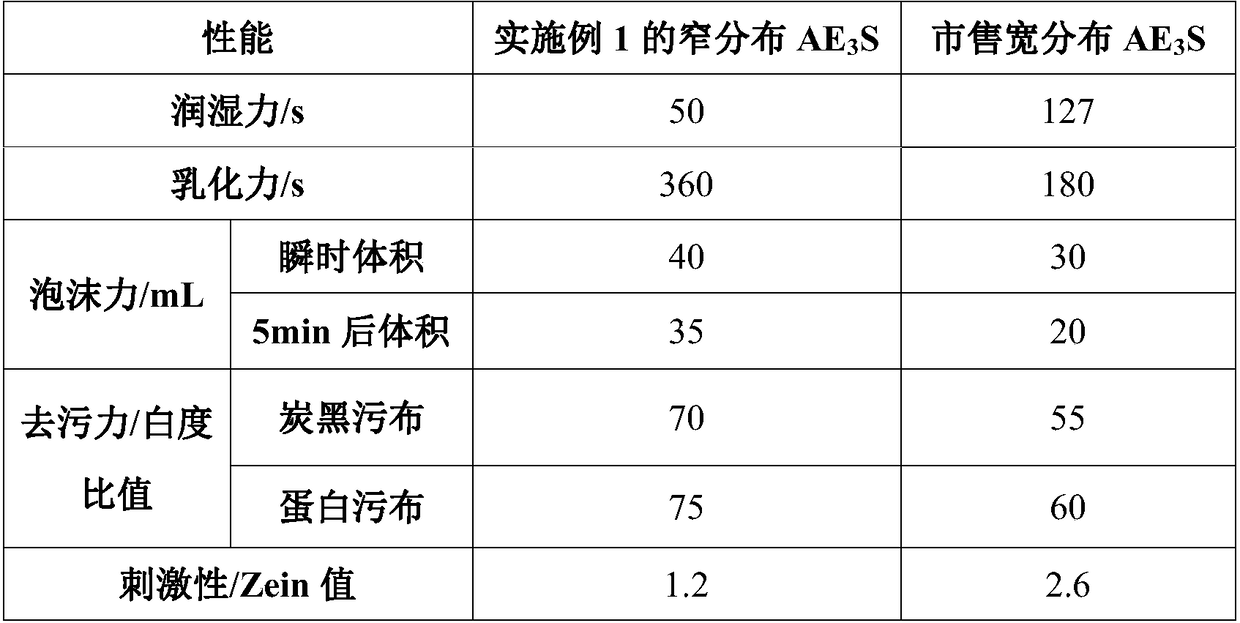 Anion surface active agent, detergent and detergent compound