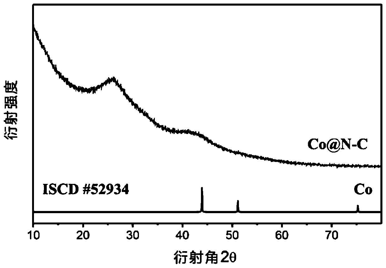 Transition metal cobalt single atom/cluster embedded nitrogen-doped carbon skeleton material, and preparation method and application thereof