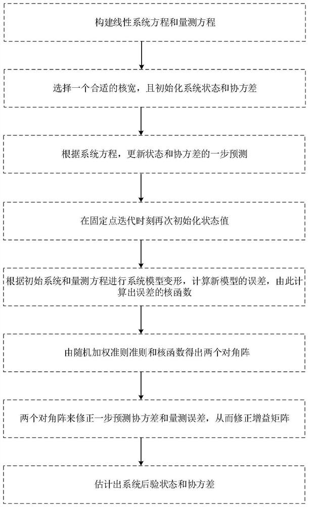 Maximum cross-correlation entropy Kalman filtering method based on random weighting criterion