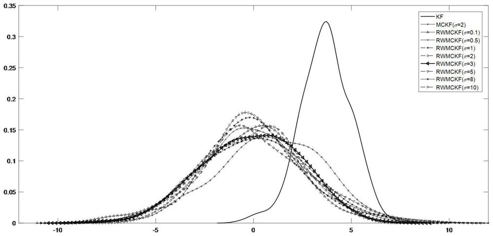 Maximum cross-correlation entropy Kalman filtering method based on random weighting criterion