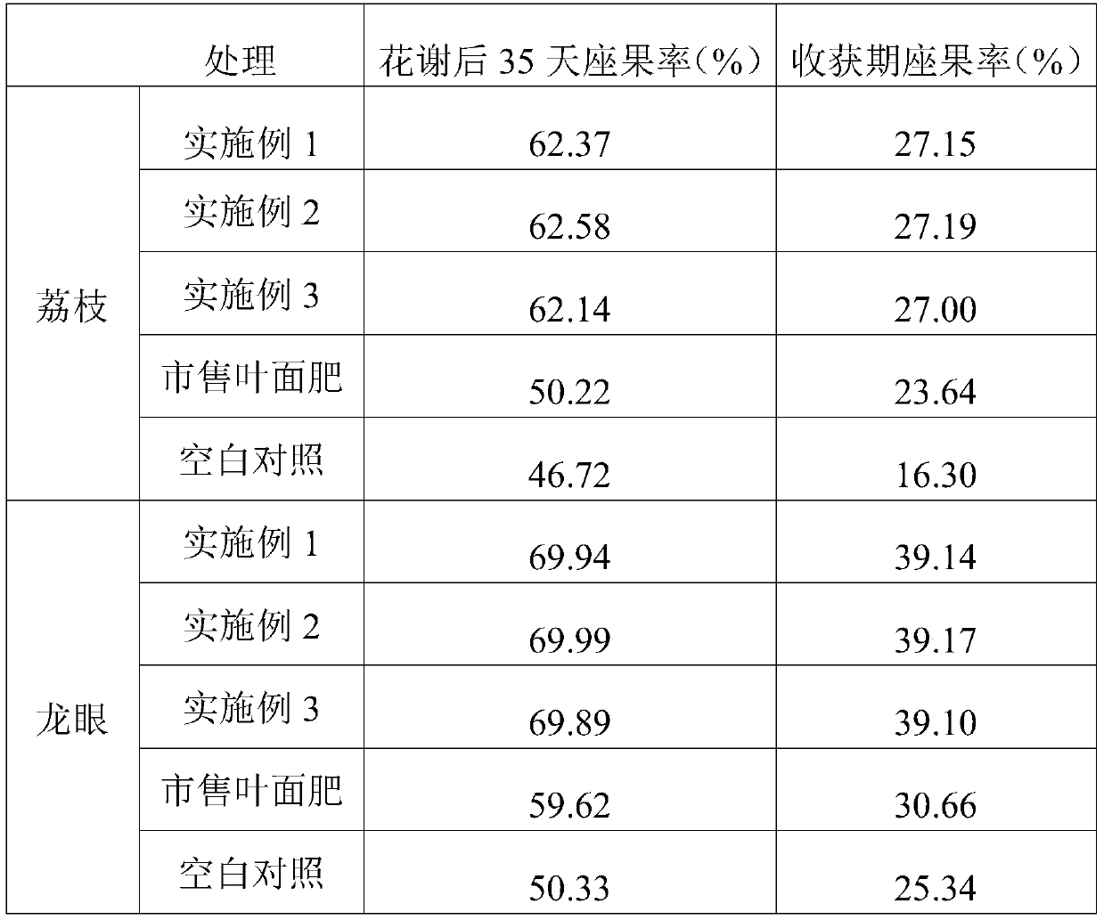 Foliar fertilizer for improving fruit setting rate and preparation method