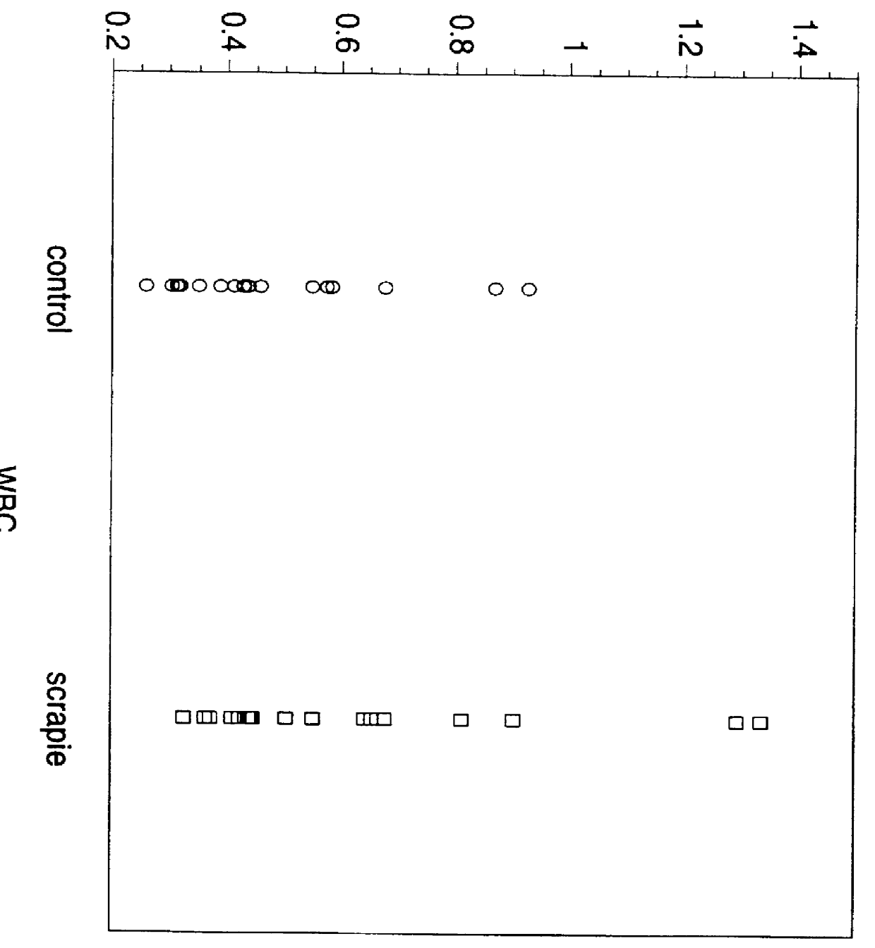 Method of concentrating prion proteins in blood samples