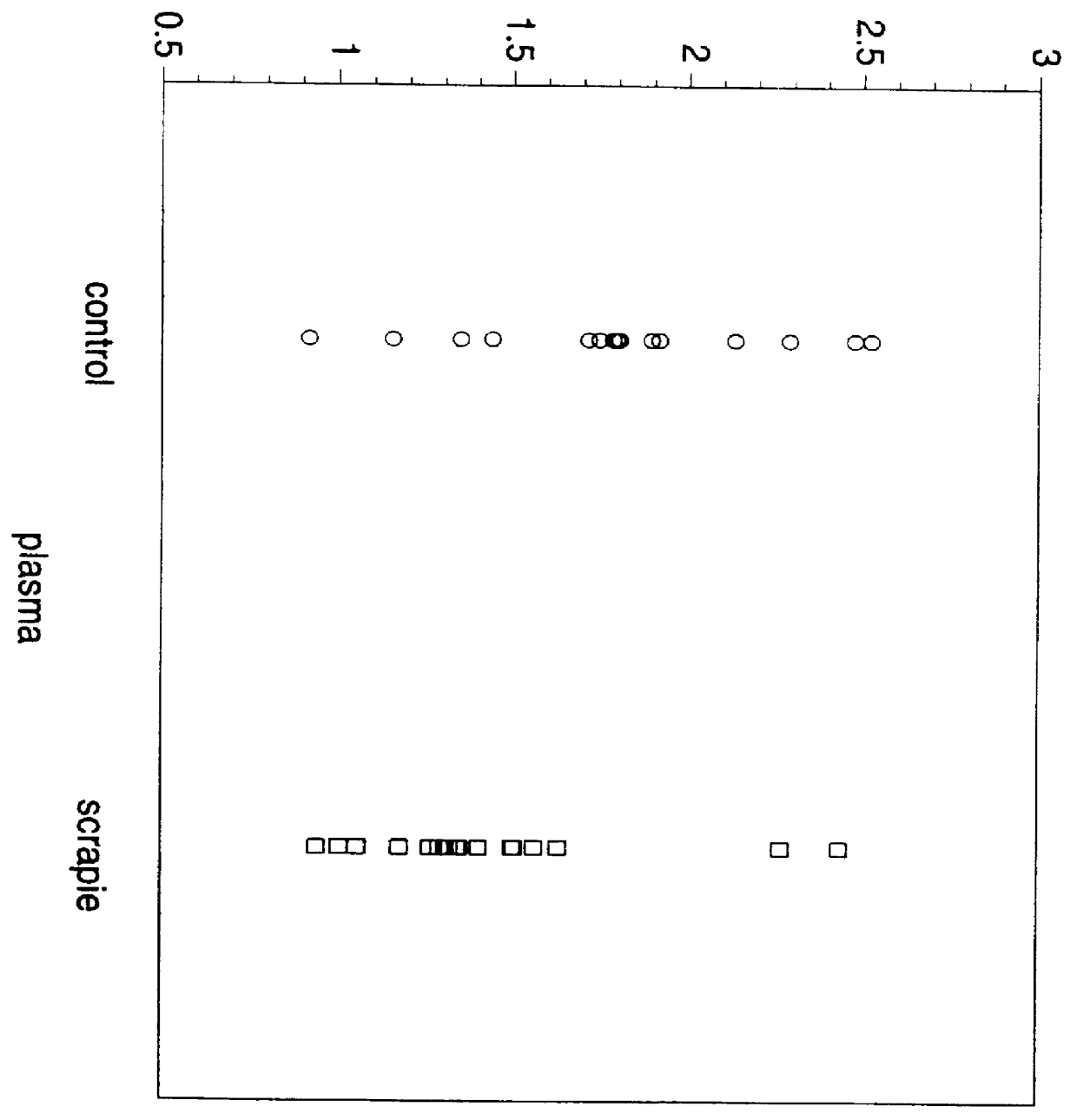 Method of concentrating prion proteins in blood samples