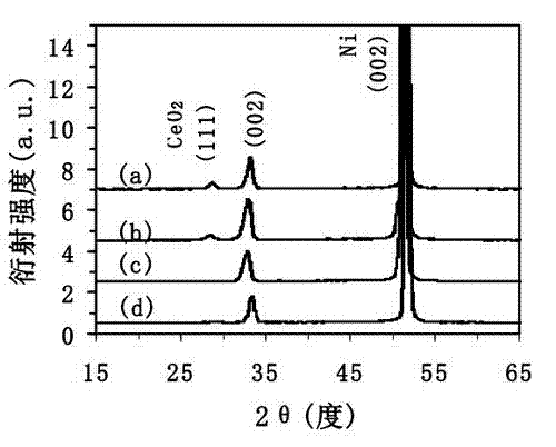 Multi-channel laser coating method for preparing ceo2 seed layer