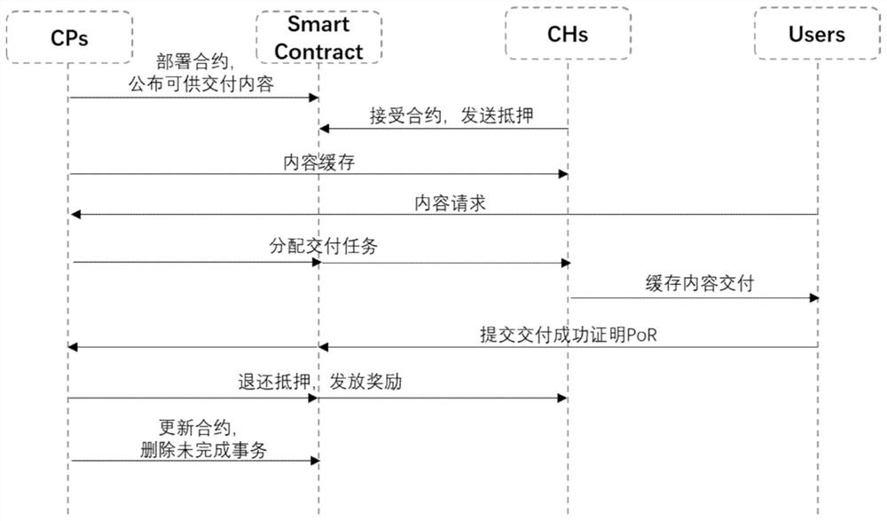 Content delivery network active cache delivery method and system