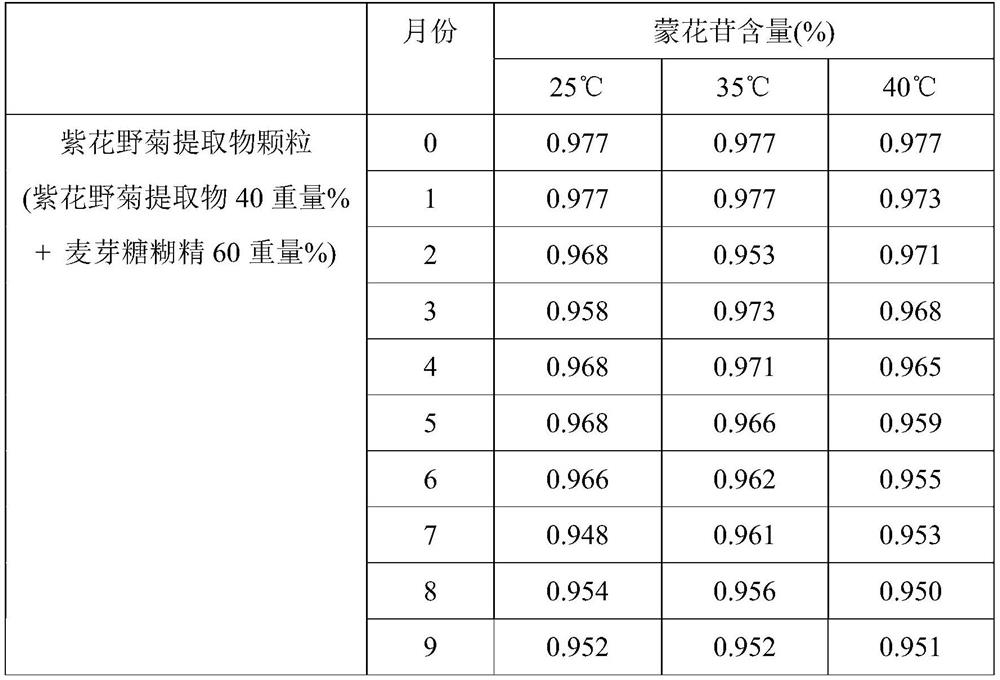 Pharmaceutical composition with improved stability comprising extracts of natural products