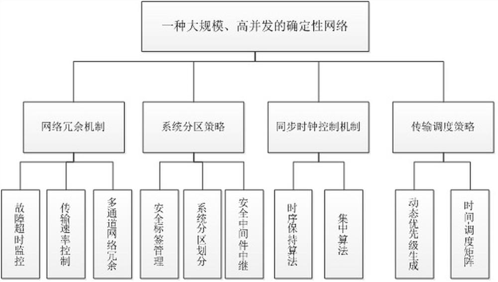 A large-scale, highly concurrent deterministic network system