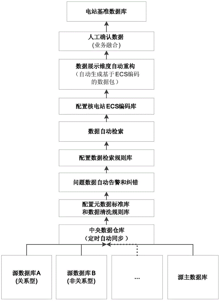 Data processing method and system for nuclear power plant databases
