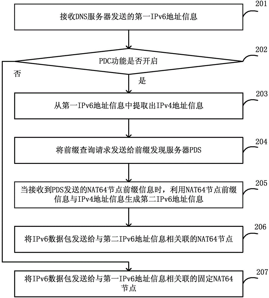 Method used for sending data, apparatus and system thereof