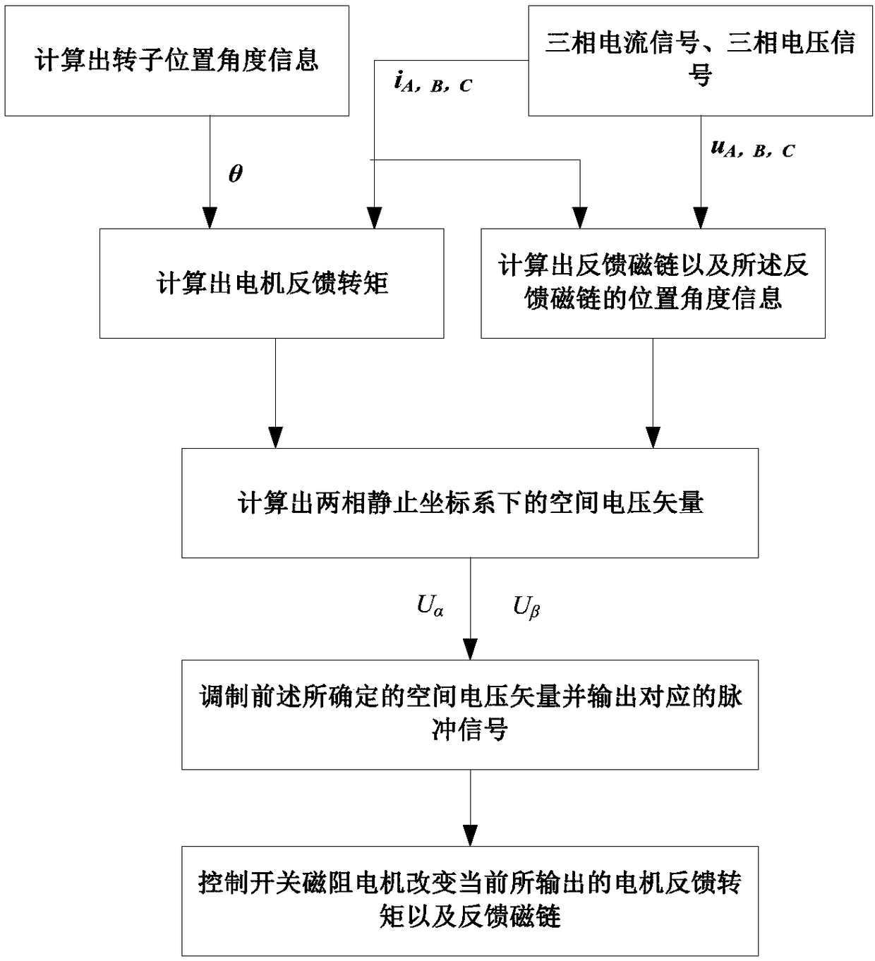 A switched reluctance motor flux linkage deadbeat direct torque control method and system