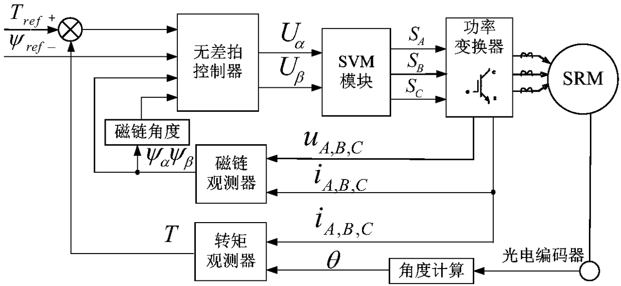 A switched reluctance motor flux linkage deadbeat direct torque control method and system