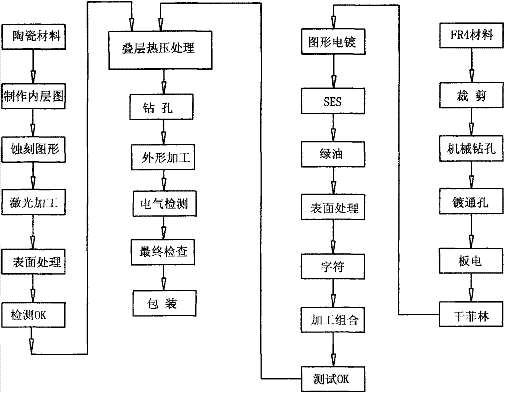 Method for manufacturing ceramic-base rigid circuit board