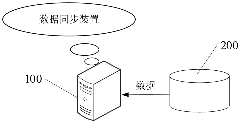 Data synchronization method, device, computer equipment and storage medium