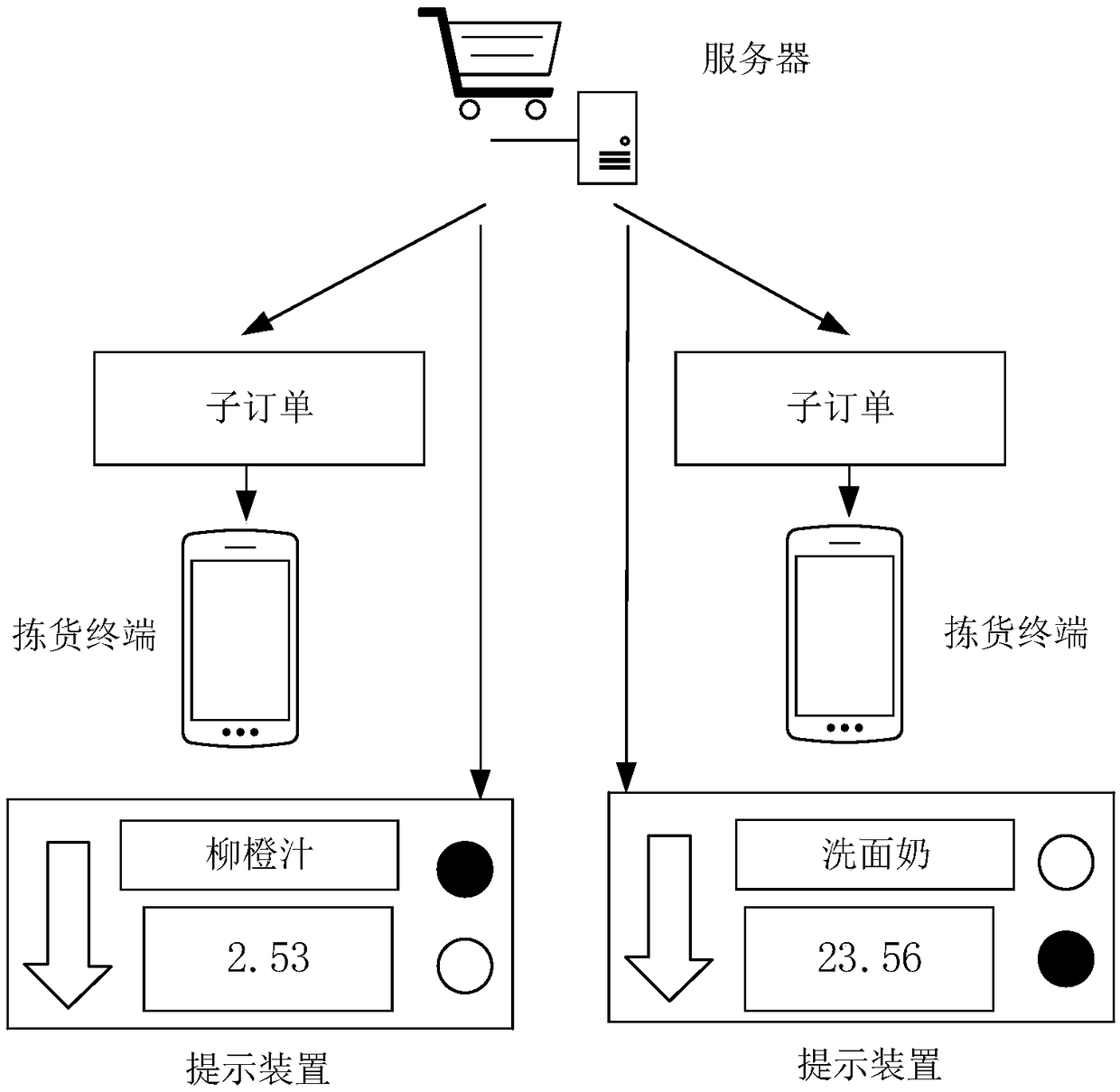Order and picking task processing methods, server, picking terminal and electronic price tag