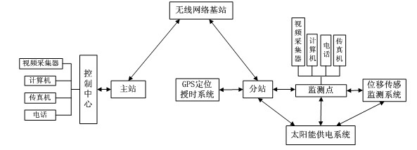 Large building safety monitoring system based on wireless network and realization method