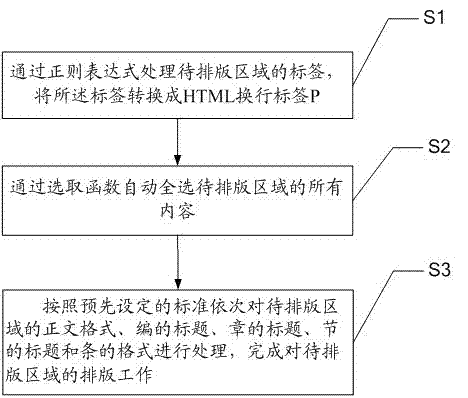 Type setting method and system for laws and regulations