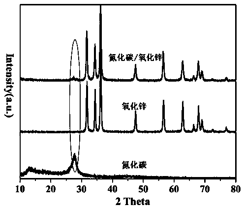 Preparation method of carbon nitride/nanometer zinc oxide ultraviolet shielding agent close to skin color