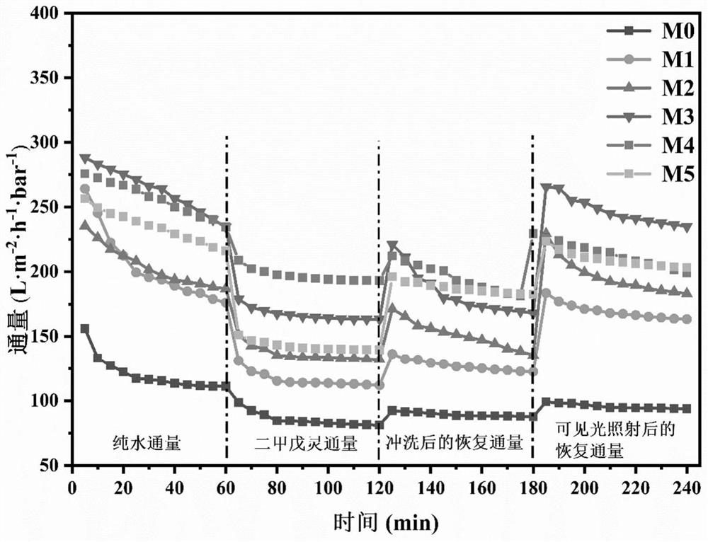 Polyvinylidene fluoride mixed matrix membrane with photocatalytic performance as well as preparation and application thereof