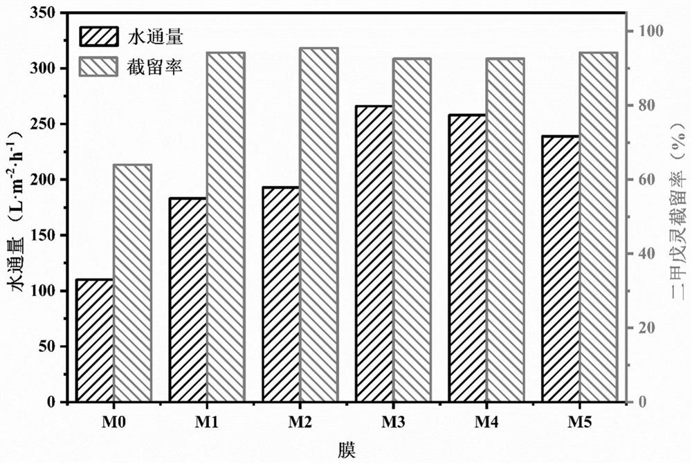 Polyvinylidene fluoride mixed matrix membrane with photocatalytic performance as well as preparation and application thereof