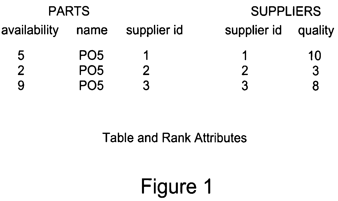 Method and apparatus for ranked join indices