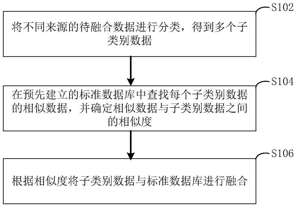 Data fusion method and device, electronic equipment and computer readable storage medium