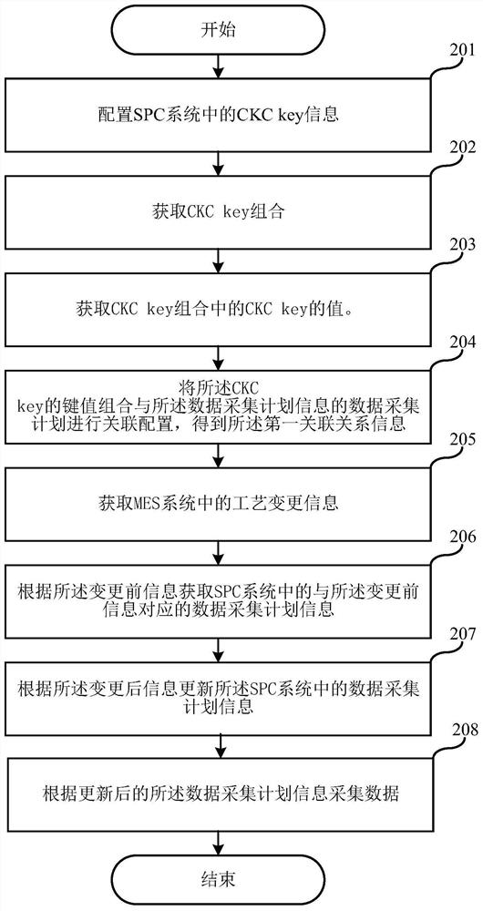 Data acquisition method and device, electronic equipment and storage medium