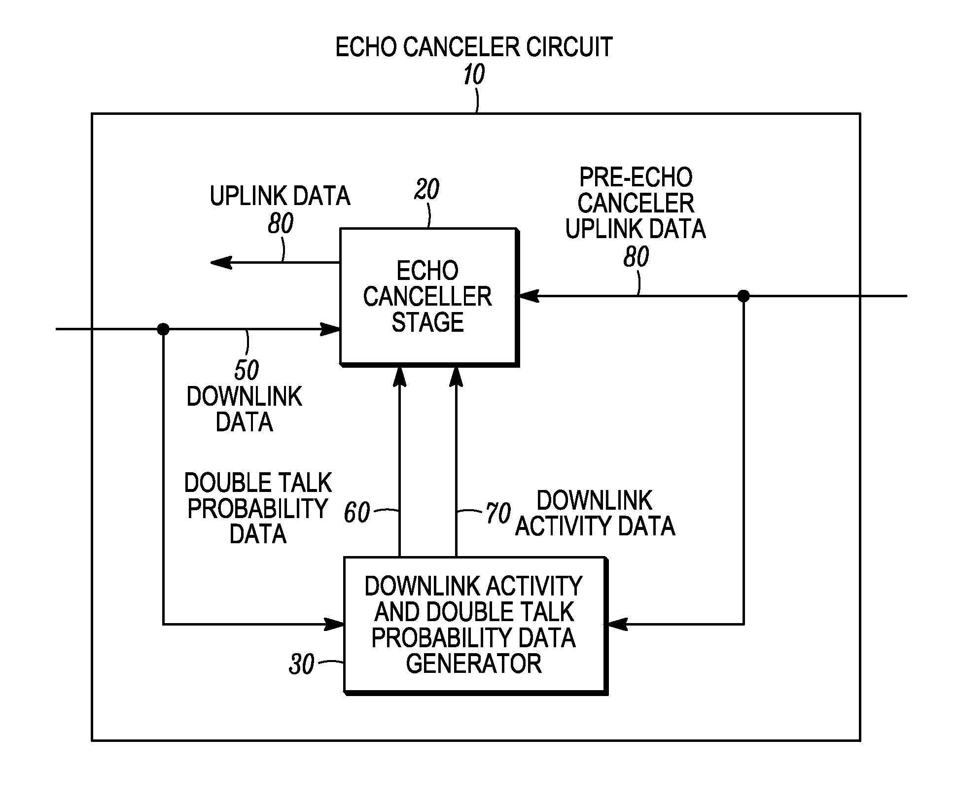 Downlink activity and double talk probability detector and method for an echo canceler circuit