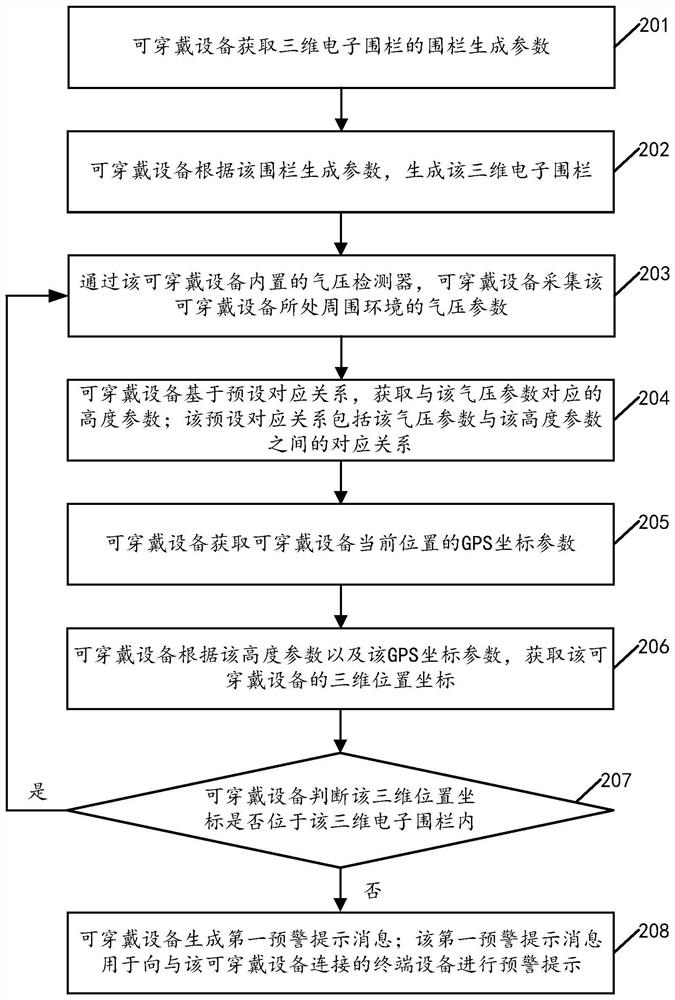 Early warning method and early warning device based on wearable equipment, equipment and storage medium