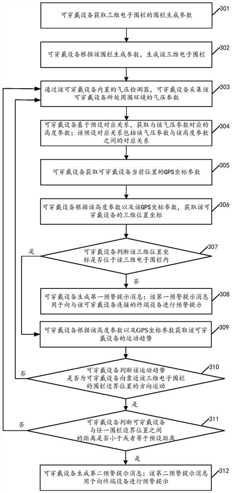 Early warning method and early warning device based on wearable equipment, equipment and storage medium