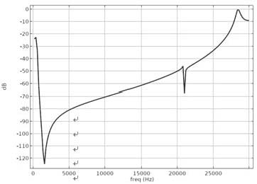 Bubble acoustic metamaterial